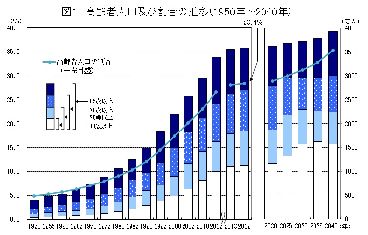 高齢者人口及び割合の推移（1950年～2040年）