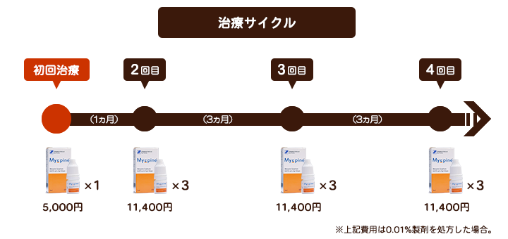 治療サイクル