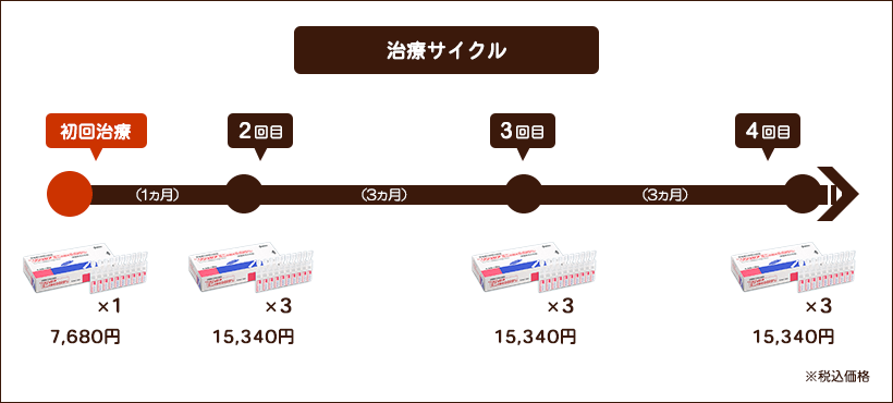 治療サイクル