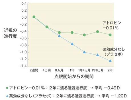 マイオピン点眼治療の効果グラフ