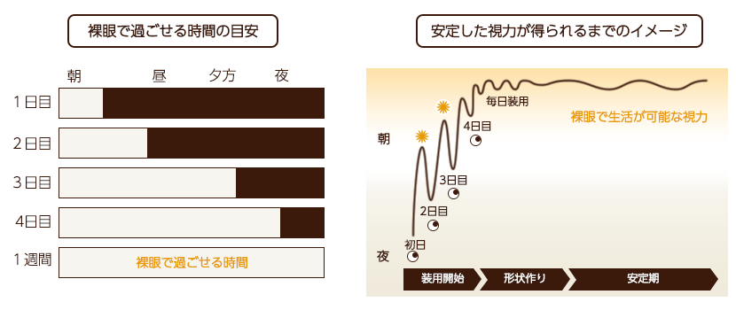 オルソケラトロジーの裸眼で過ごせる時間及び得られるまでのイメージ